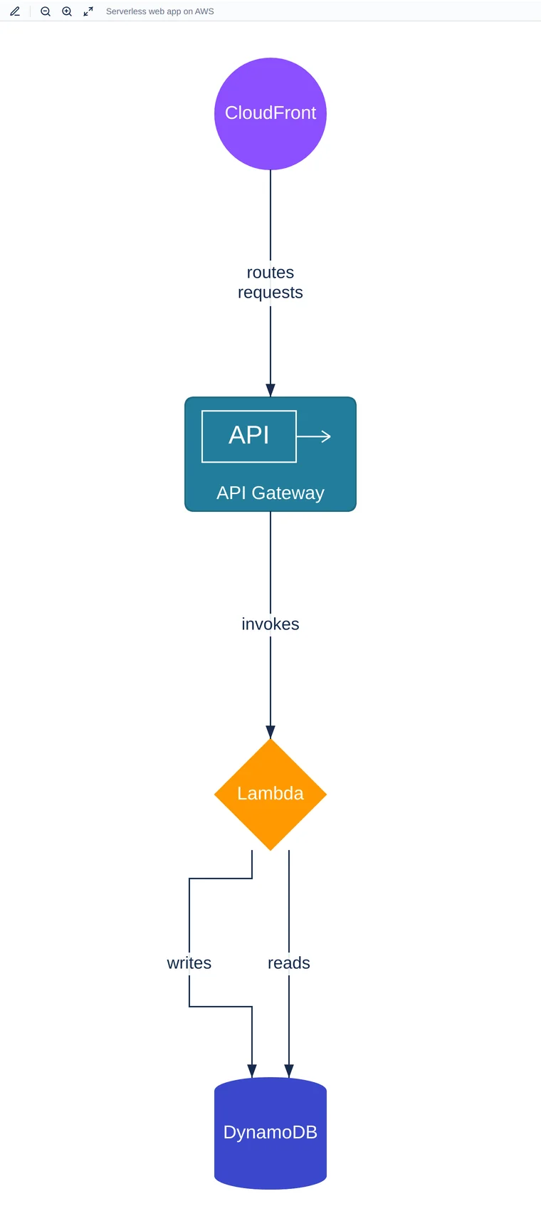 The published Confluence page showing the AI-generated diagram: CloudFront routes requests to API Gateway, API Gateway invokes Lambda, and Lambda reads from and writes to DynamoDB