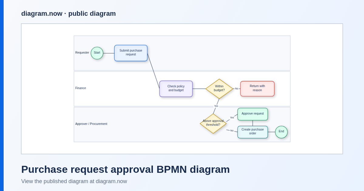 Purchase request approval BPMN diagram preview