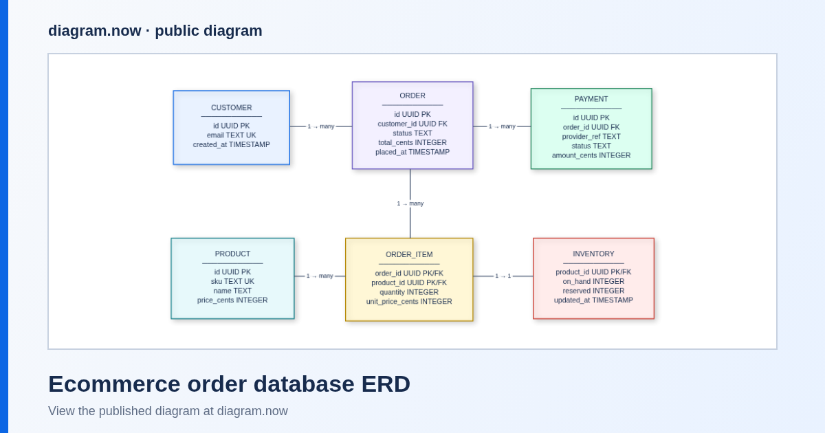Ecommerce order database ERD preview