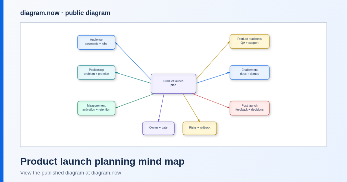 Product launch planning mind map preview