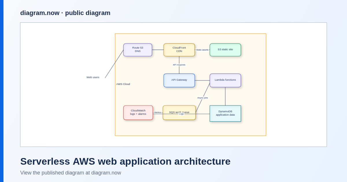 Serverless AWS web application architecture preview