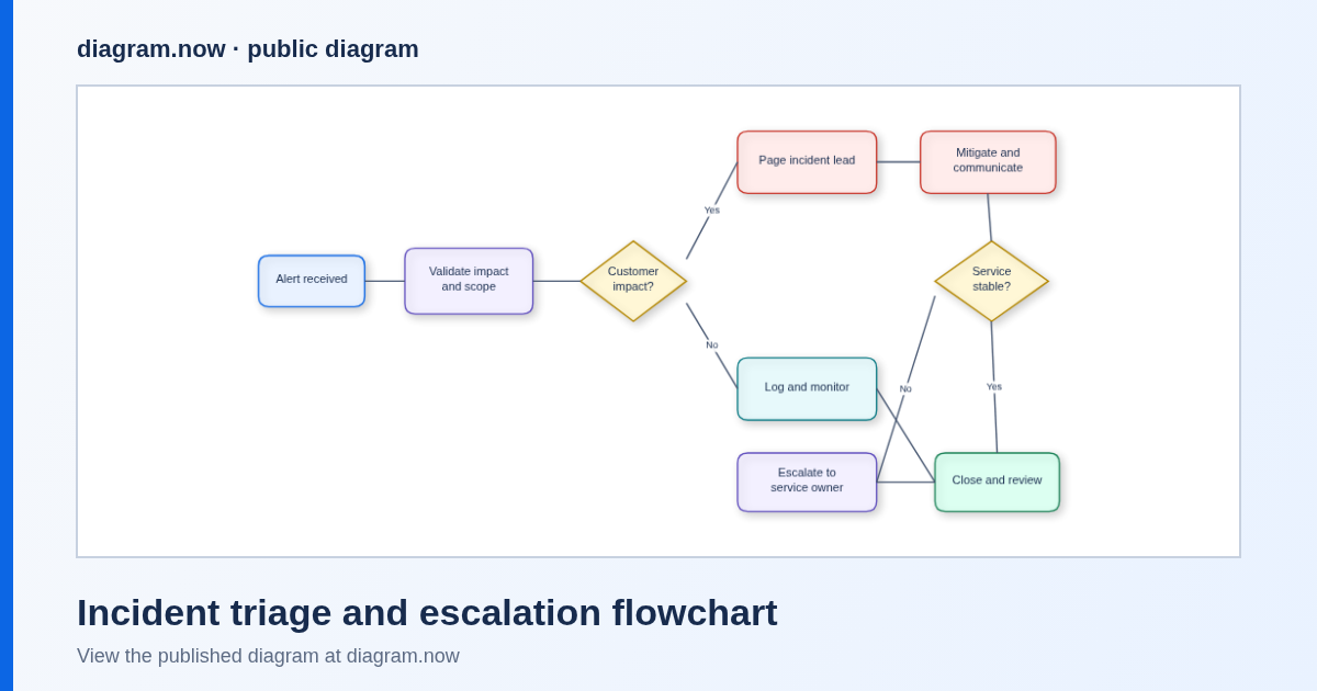 Incident triage and escalation flowchart preview