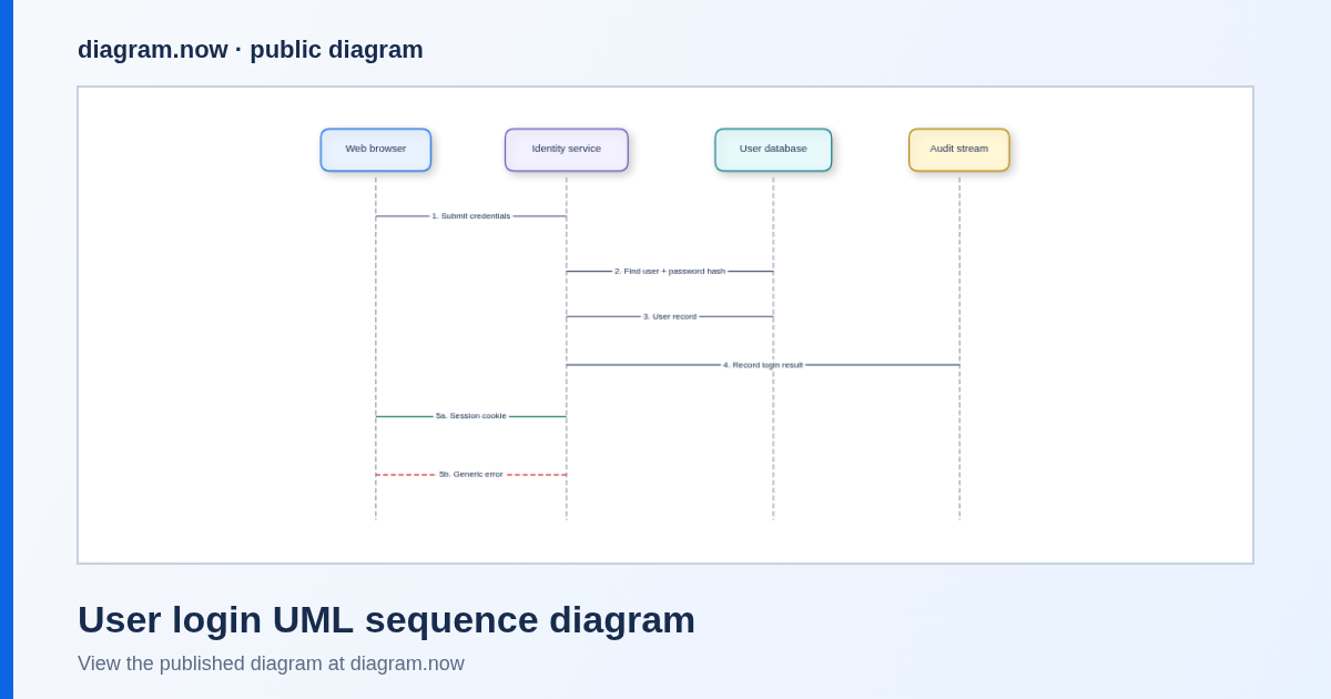 User login UML sequence diagram preview